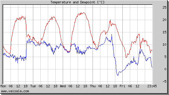 Temperature and Dewpoint