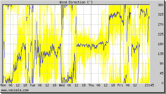 Wind Direction