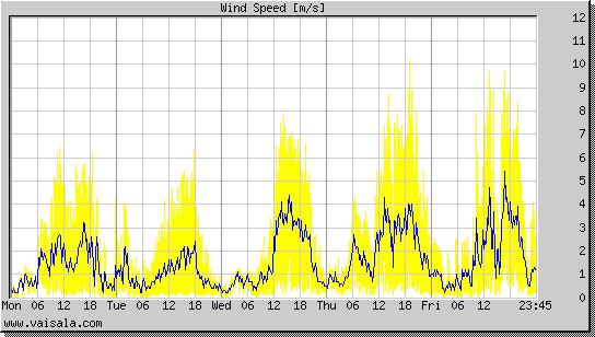 Wind Speed