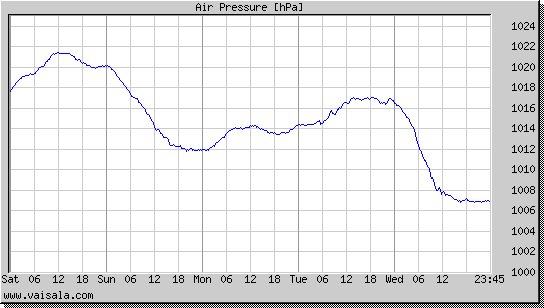 Air Pressure