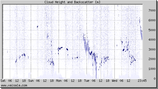 Cloud Height and Backscatter