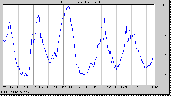 Relative Humidity