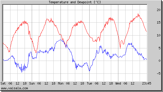 Temperature and Dewpoint