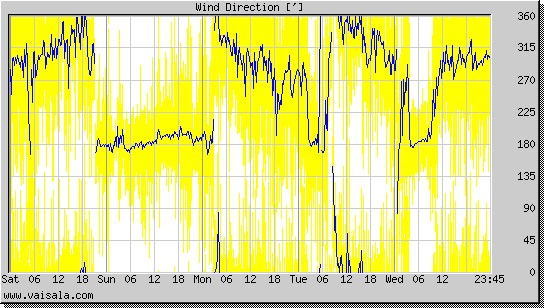 Wind Direction