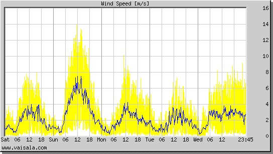 Wind Speed