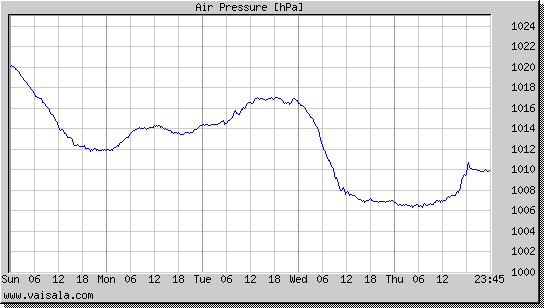 Air Pressure