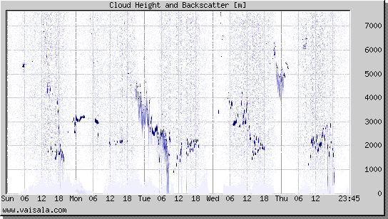 Cloud Height and Backscatter