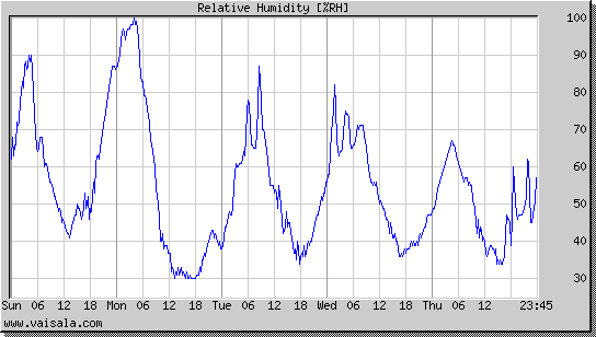 Relative Humidity