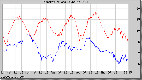 Temperature and Dewpoint