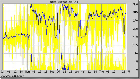 Wind Direction