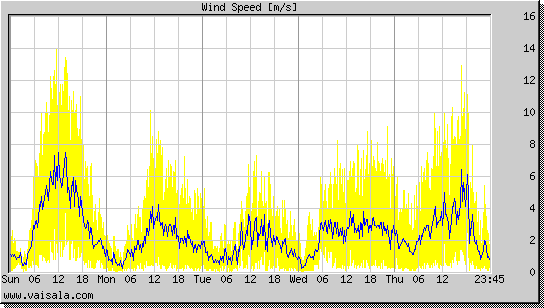 Wind Speed