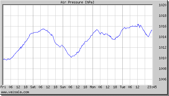 Air Pressure