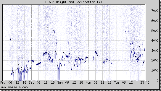 Cloud Height and Backscatter