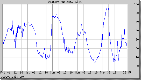 Relative Humidity