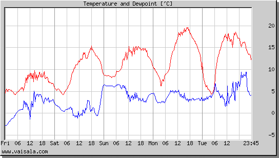 Temperature and Dewpoint