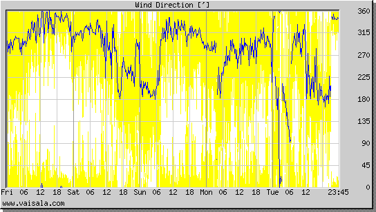 Wind Direction