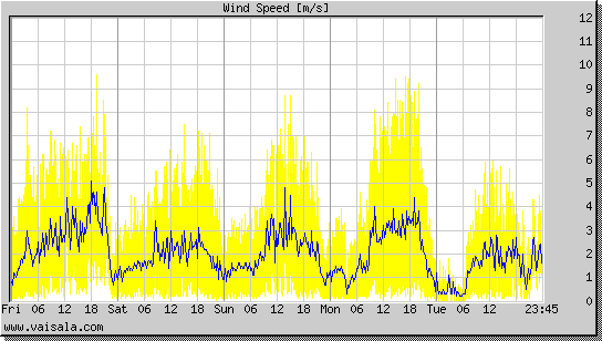 Wind Speed