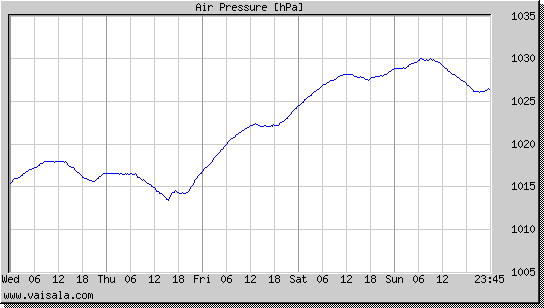 Air Pressure