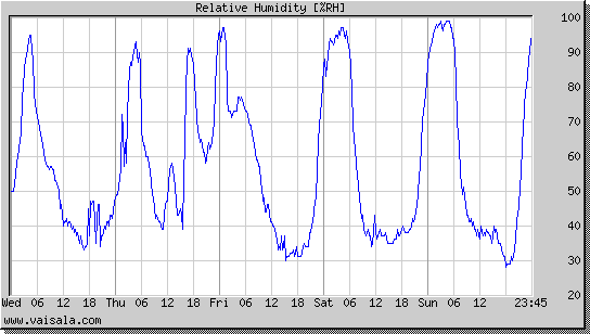 Relative Humidity