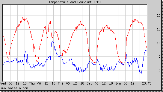 Temperature and Dewpoint