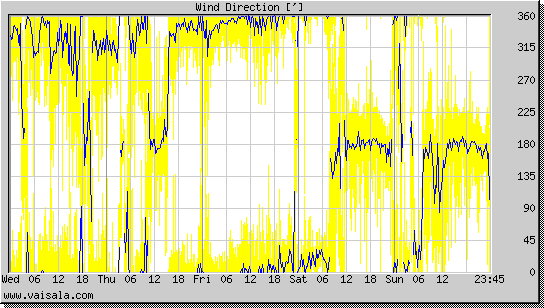 Wind Direction