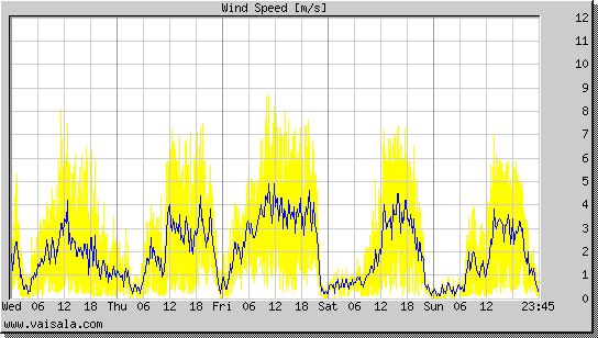 Wind Speed