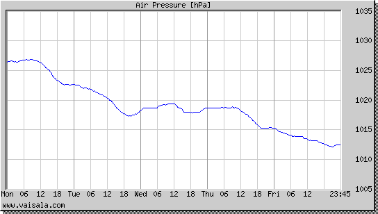 Air Pressure