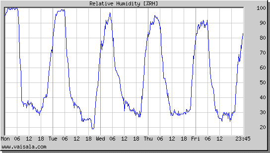 Relative Humidity