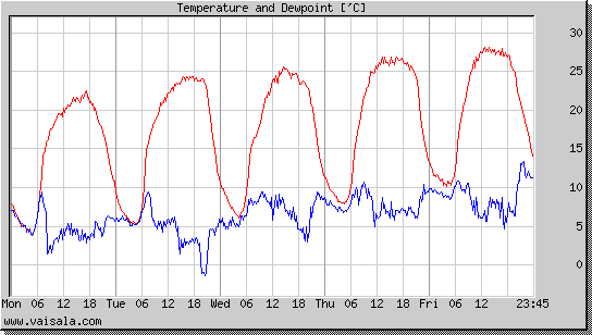 Temperature and Dewpoint