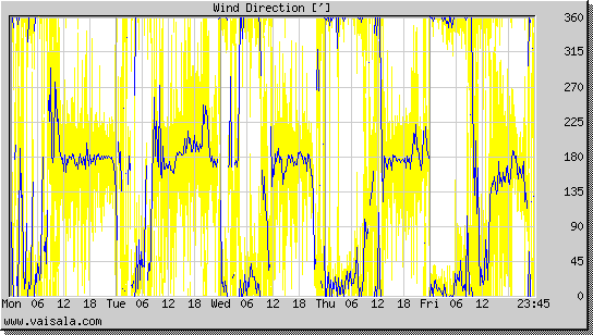 Wind Direction