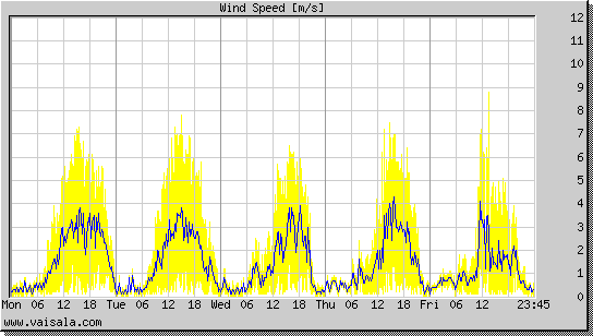 Wind Speed