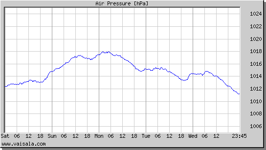 Air Pressure