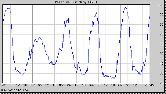 Relative Humidity