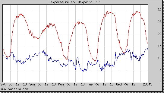 Temperature and Dewpoint