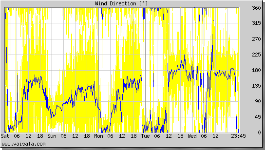 Wind Direction