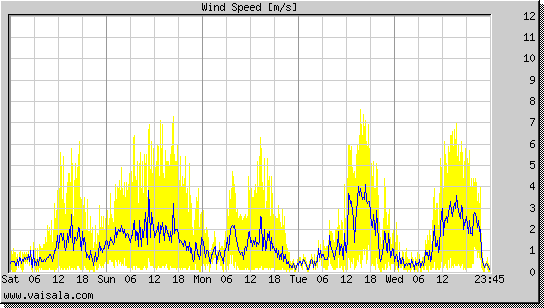 Wind Speed