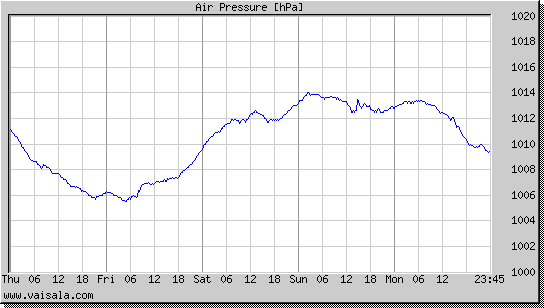 Air Pressure