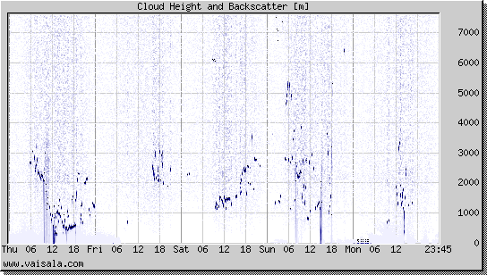 Cloud Height and Backscatter