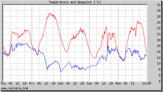 Temperature and Dewpoint