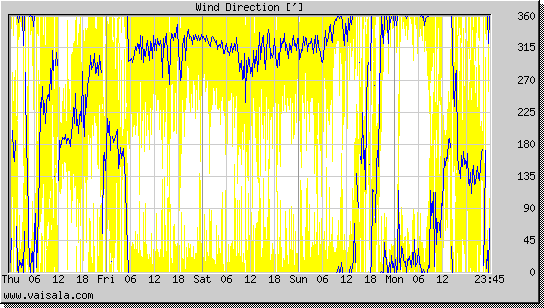 Wind Direction