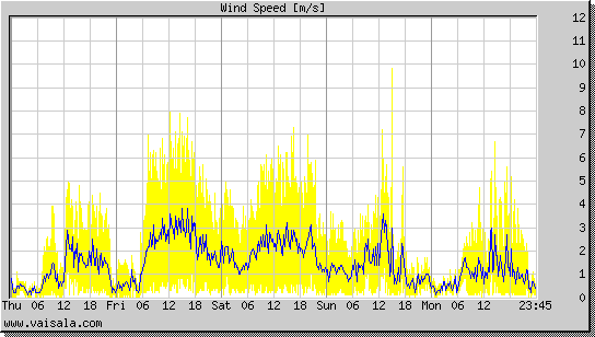 Wind Speed