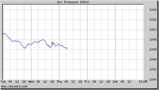 Air Pressure