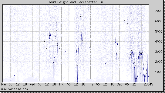 Cloud Height and Backscatter