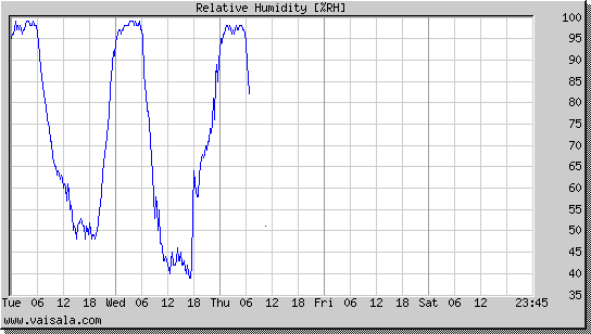 Relative Humidity