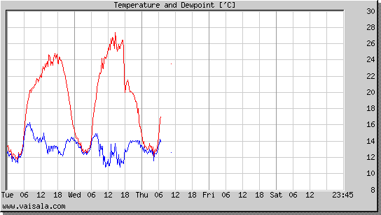 Temperature and Dewpoint