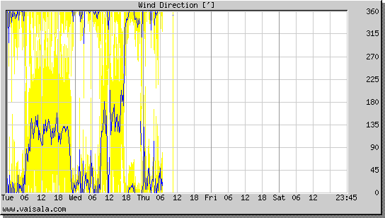 Wind Direction