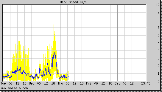 Wind Speed