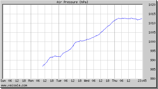 Air Pressure