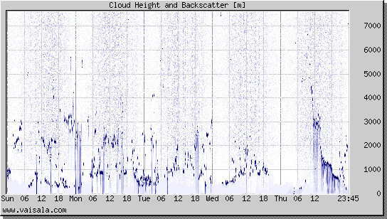 Cloud Height and Backscatter