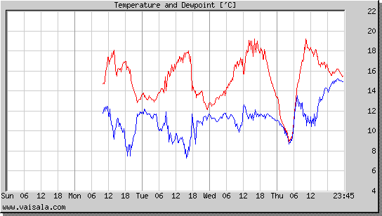 Temperature and Dewpoint